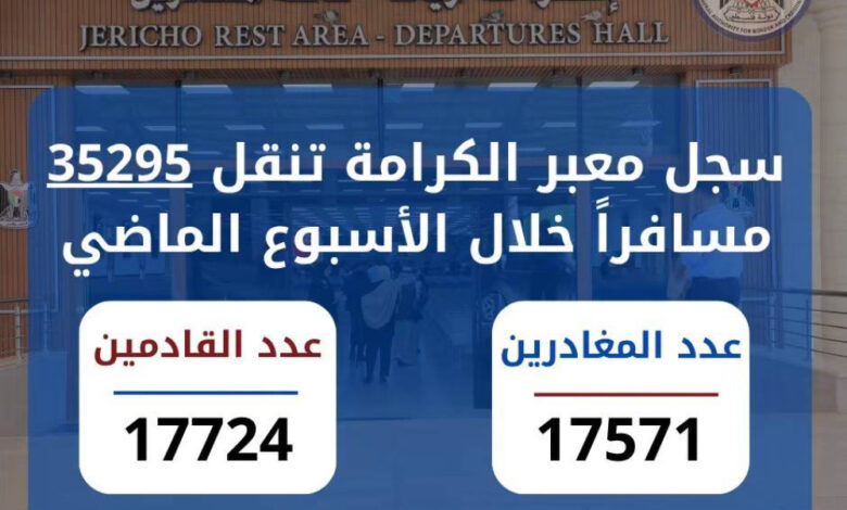 35 ألف مسافر عبر معبر الكرامة خلال الأسبوع الماضي 35 ألف مسافر عبر معبر الكرامة خلال الأسبوع الماضي