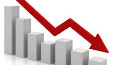 ارتفاع عجز الميزان التجاري للسلع المرصودة بنسبة 13% بنيسان