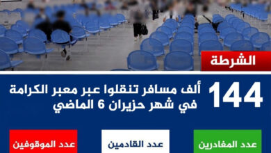 أكثر من 144 ألف مسافر عبر معبر الكرامة خلال حزيران والشرطة توقف 158 مطلوباً