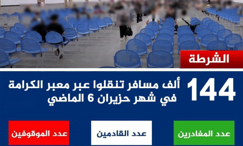 أكثر من 144 ألف مسافر عبر معبر الكرامة خلال حزيران والشرطة توقف 158 مطلوباً
