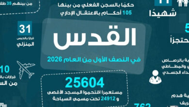 القدس: 11 شهيدا و191 جريحا و866 معتقلا و288 عملية هدم بالنصف الأول من العام الجاري