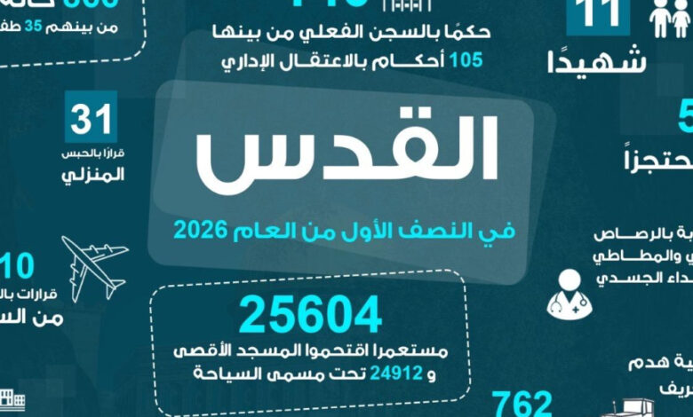 القدس: 11 شهيدا و191 جريحا و866 معتقلا و288 عملية هدم بالنصف الأول من العام الجاري