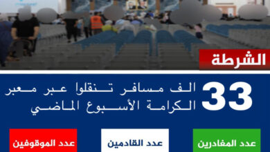 أكثر من 33 ألف مسافر عبر معبر الكرامة خلال أسبوع والشرطة توقف 48 مطلوبًا