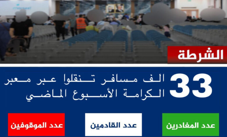 أكثر من 33 ألف مسافر عبر معبر الكرامة خلال أسبوع والشرطة توقف 48 مطلوبًا أكثر من 33 ألف مسافر عبر معبر الكرامة خلال أسبوع والشرطة توقف 48 مطلوبًا