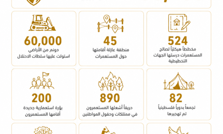 مقاومة الجدار”: 11074 اعتداء نفذها الاحتلال ومستعمروه في النصف الأول من العام 2026 مقاومة الجدار”: 11074 اعتداء نفذها الاحتلال ومستعمروه في النصف الأول من العام 2026