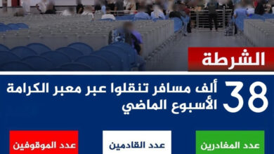 أكثر من 38 ألف مسافر عبر معبر الكرامة خلال أسبوع والشرطة توقف 41 مطلوباً