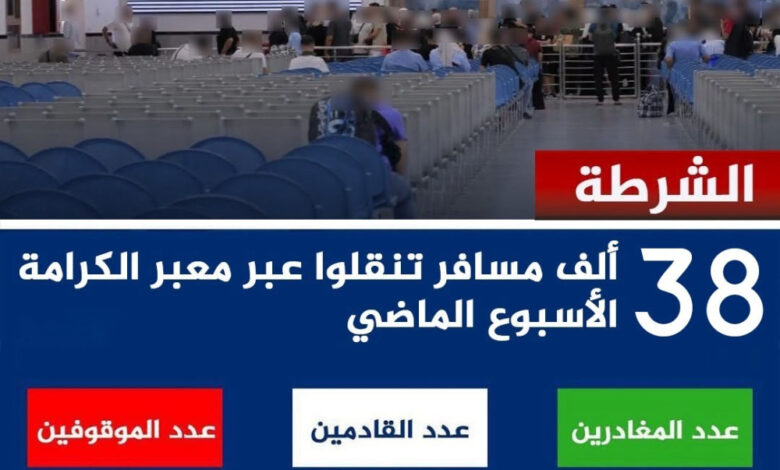 أكثر من 38 ألف مسافر عبر معبر الكرامة خلال أسبوع والشرطة توقف 41 مطلوباً أكثر من 38 ألف مسافر عبر معبر الكرامة خلال أسبوع والشرطة توقف 41 مطلوباً